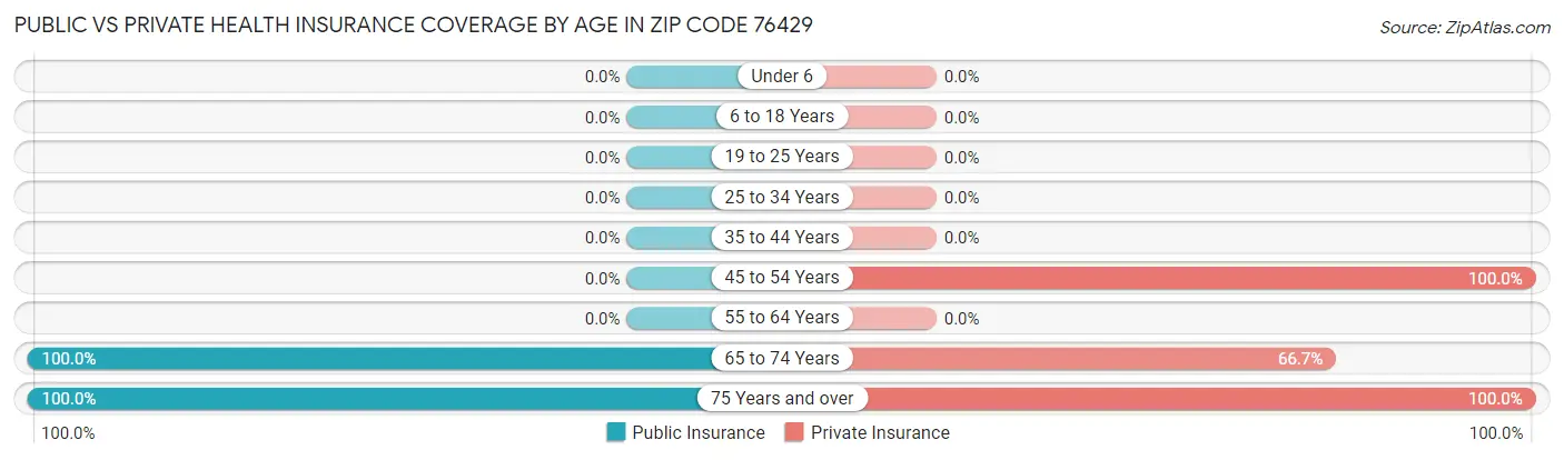 Public vs Private Health Insurance Coverage by Age in Zip Code 76429
