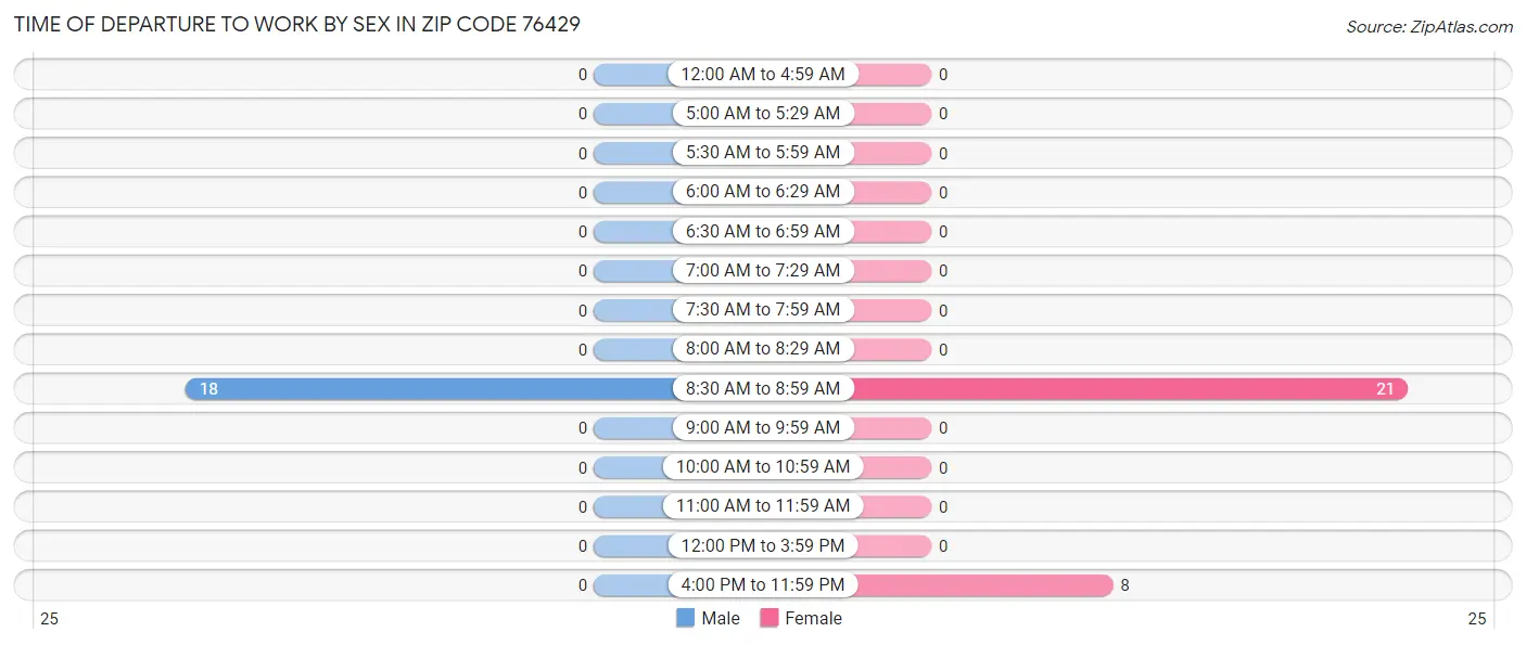 Time of Departure to Work by Sex in Zip Code 76429