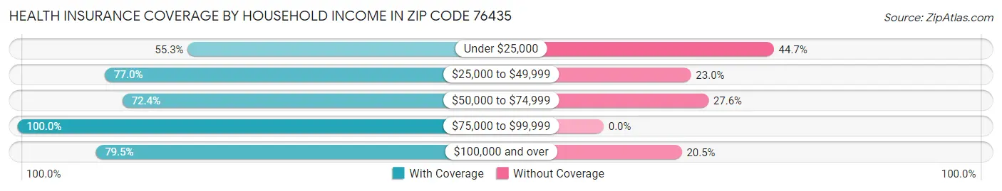 Health Insurance Coverage by Household Income in Zip Code 76435