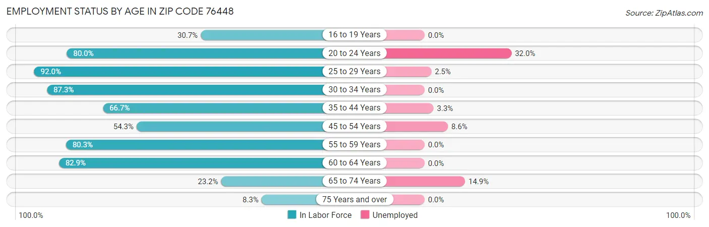 Employment Status by Age in Zip Code 76448