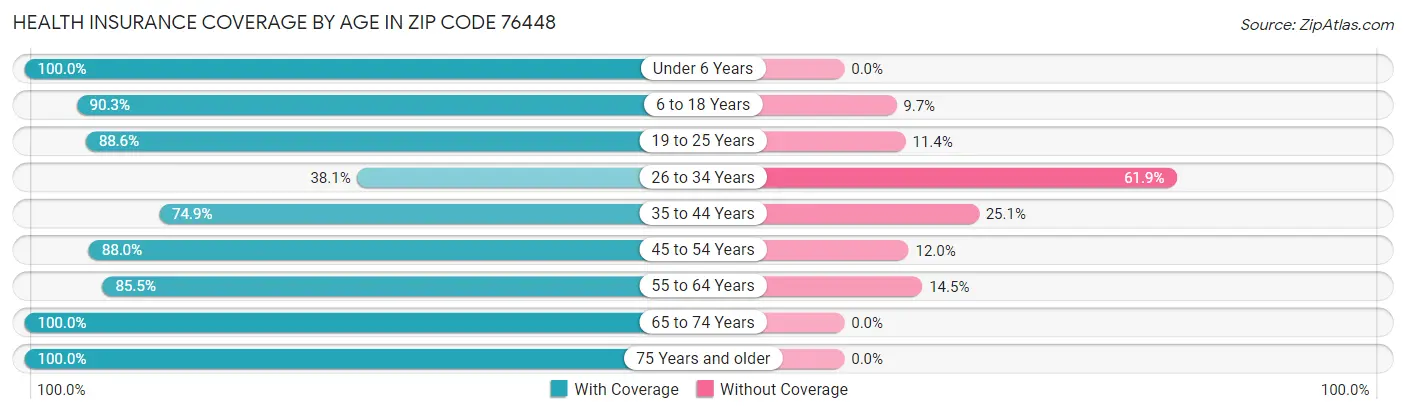 Health Insurance Coverage by Age in Zip Code 76448