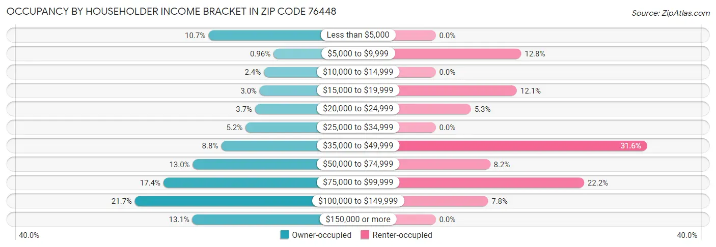 Occupancy by Householder Income Bracket in Zip Code 76448