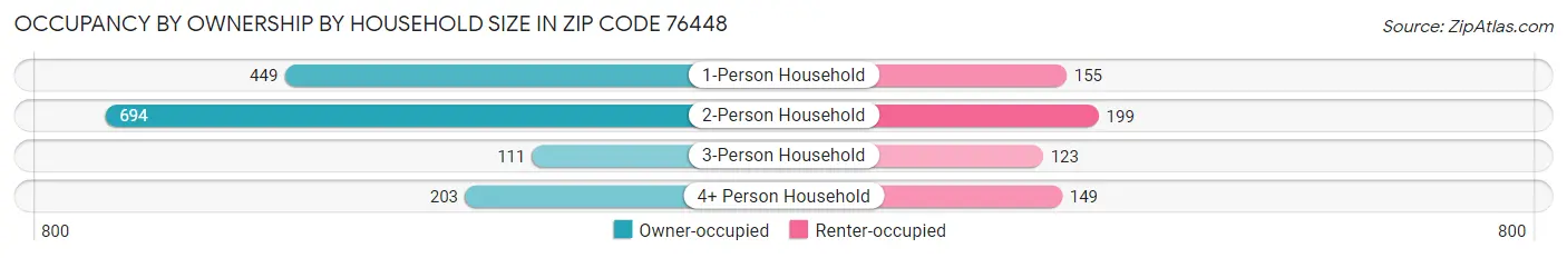 Occupancy by Ownership by Household Size in Zip Code 76448