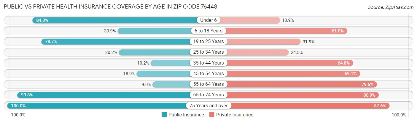 Public vs Private Health Insurance Coverage by Age in Zip Code 76448