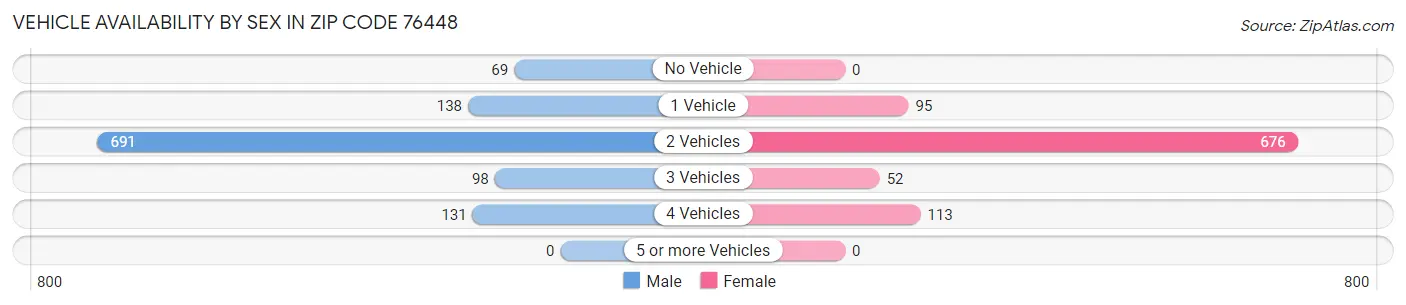 Vehicle Availability by Sex in Zip Code 76448