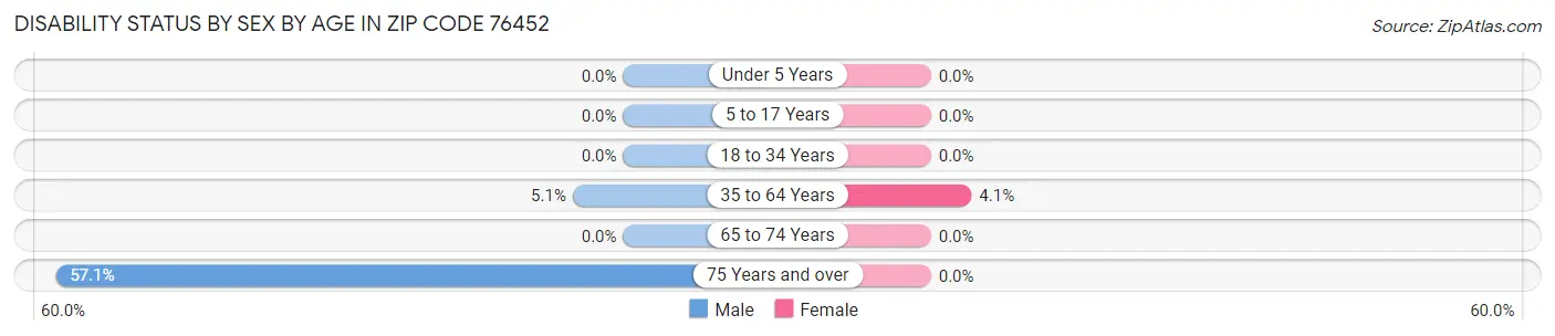 Disability Status by Sex by Age in Zip Code 76452
