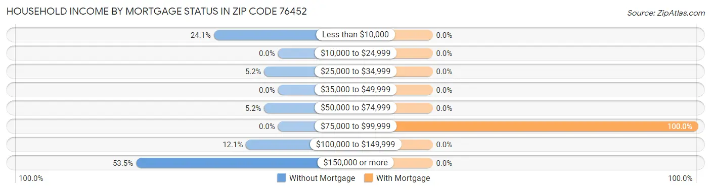 Household Income by Mortgage Status in Zip Code 76452