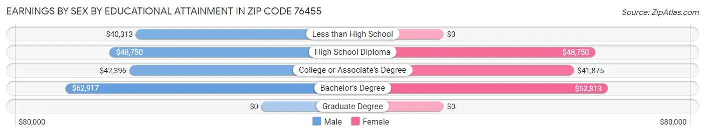 Earnings by Sex by Educational Attainment in Zip Code 76455