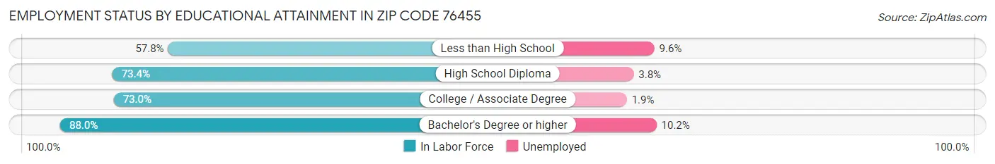 Employment Status by Educational Attainment in Zip Code 76455