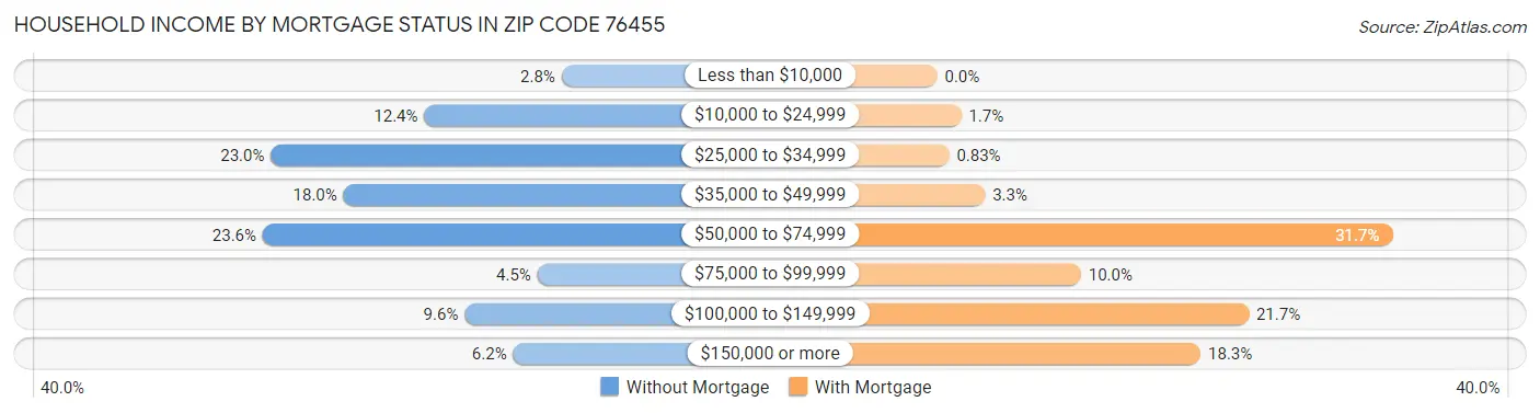 Household Income by Mortgage Status in Zip Code 76455