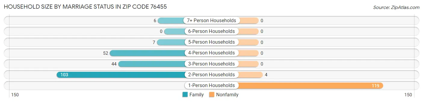 Household Size by Marriage Status in Zip Code 76455