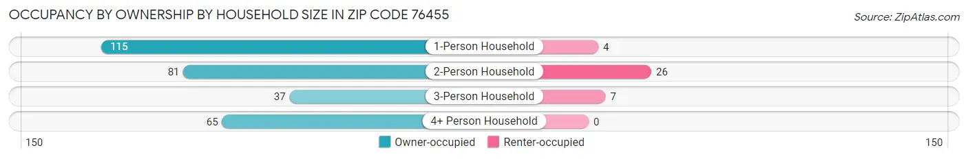 Occupancy by Ownership by Household Size in Zip Code 76455