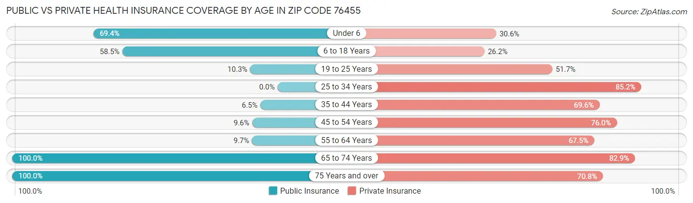 Public vs Private Health Insurance Coverage by Age in Zip Code 76455