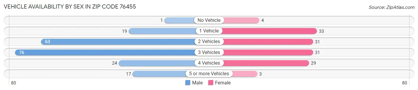 Vehicle Availability by Sex in Zip Code 76455