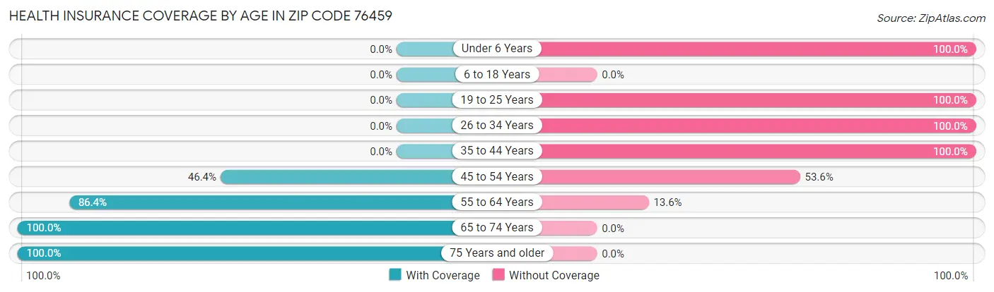 Health Insurance Coverage by Age in Zip Code 76459
