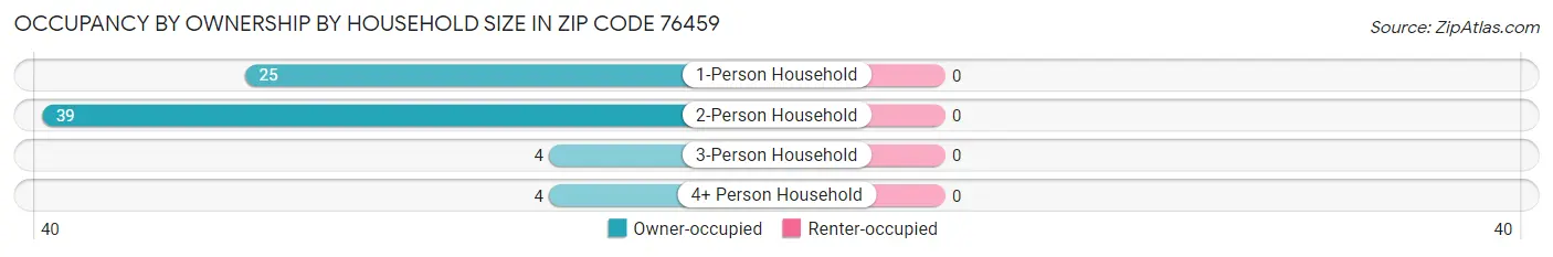 Occupancy by Ownership by Household Size in Zip Code 76459