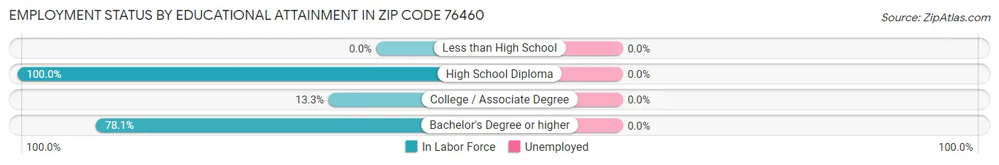 Employment Status by Educational Attainment in Zip Code 76460