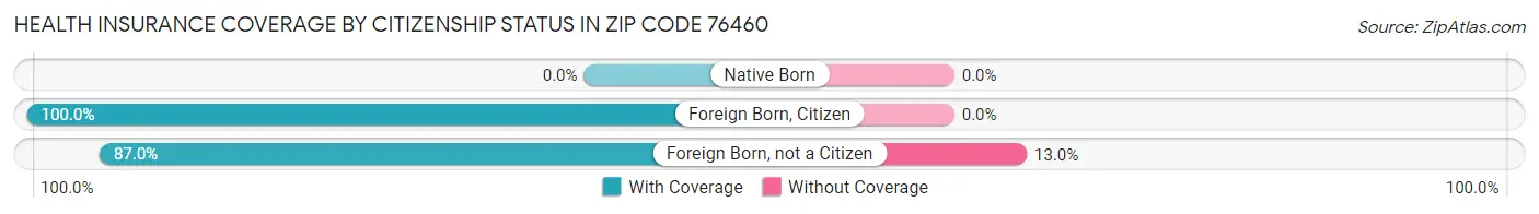 Health Insurance Coverage by Citizenship Status in Zip Code 76460