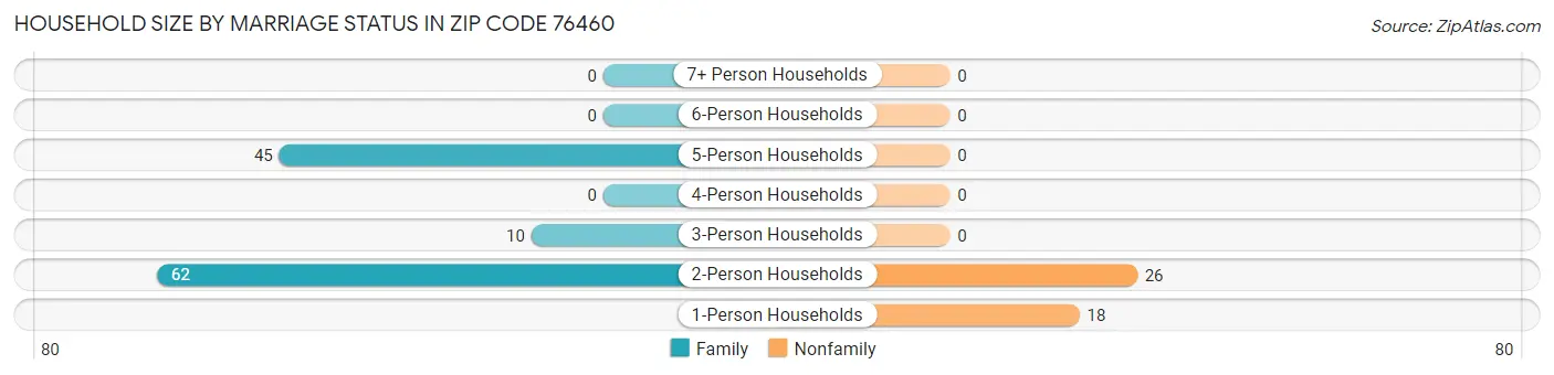 Household Size by Marriage Status in Zip Code 76460