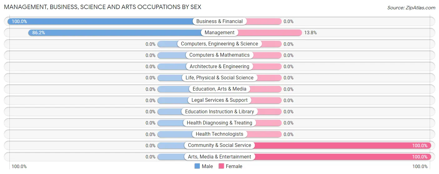 Management, Business, Science and Arts Occupations by Sex in Zip Code 76460