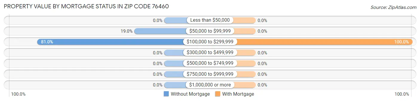 Property Value by Mortgage Status in Zip Code 76460