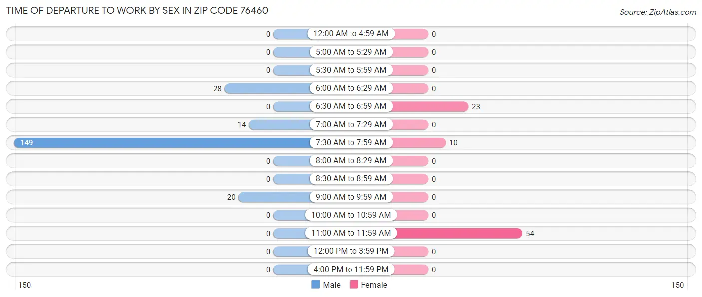 Time of Departure to Work by Sex in Zip Code 76460