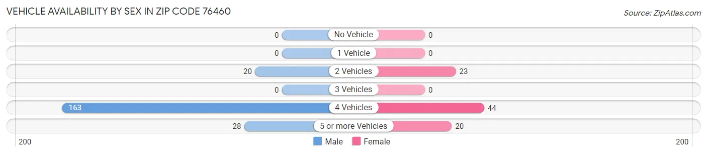 Vehicle Availability by Sex in Zip Code 76460