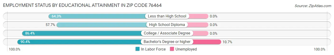 Employment Status by Educational Attainment in Zip Code 76464