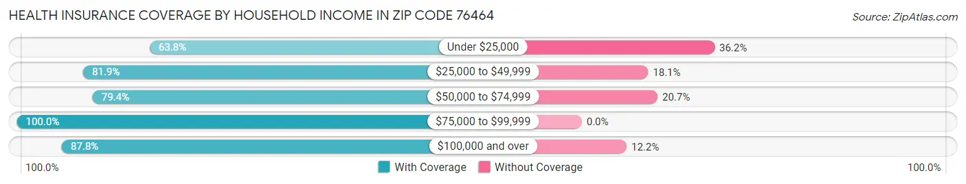 Health Insurance Coverage by Household Income in Zip Code 76464