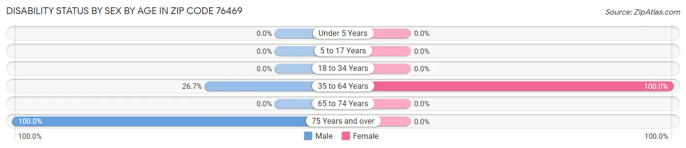 Disability Status by Sex by Age in Zip Code 76469