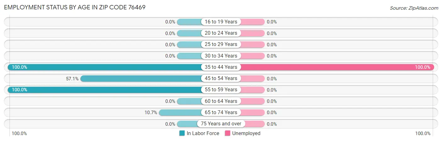 Employment Status by Age in Zip Code 76469