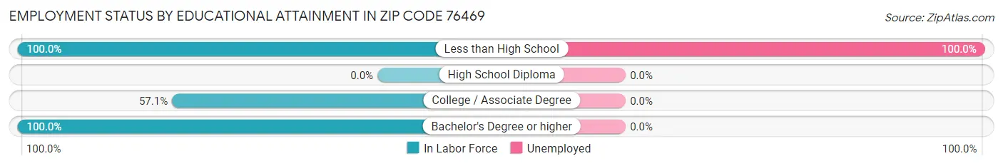Employment Status by Educational Attainment in Zip Code 76469