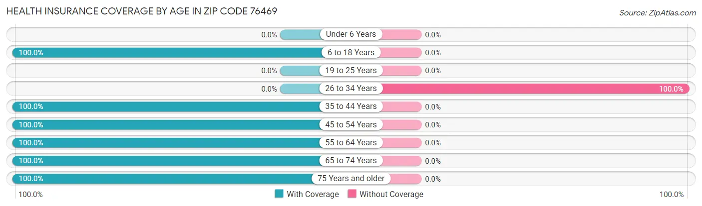 Health Insurance Coverage by Age in Zip Code 76469