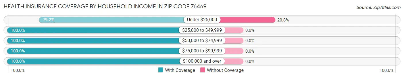 Health Insurance Coverage by Household Income in Zip Code 76469