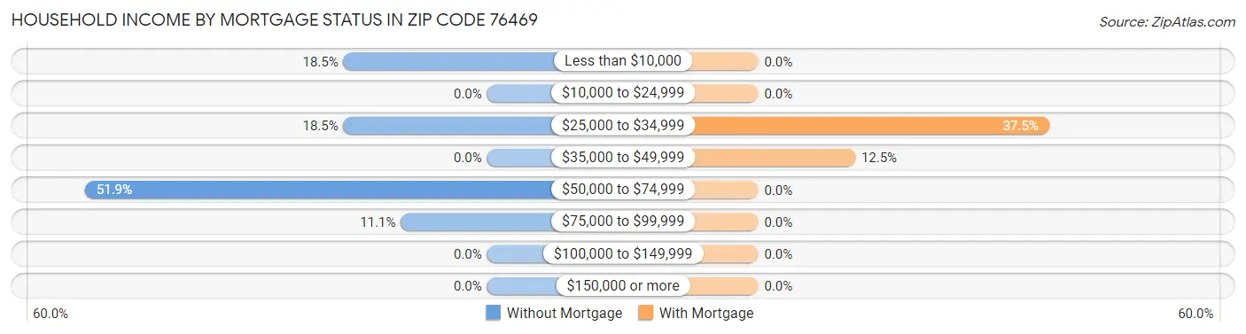 Household Income by Mortgage Status in Zip Code 76469