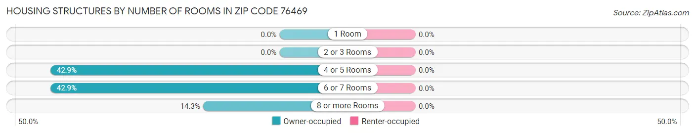 Housing Structures by Number of Rooms in Zip Code 76469