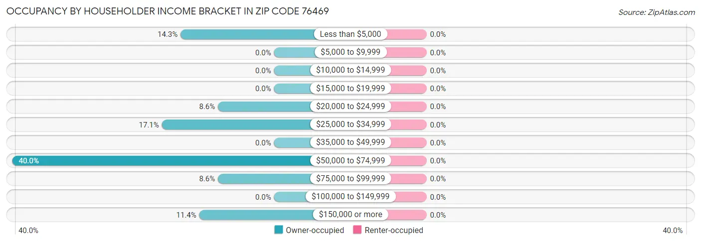 Occupancy by Householder Income Bracket in Zip Code 76469