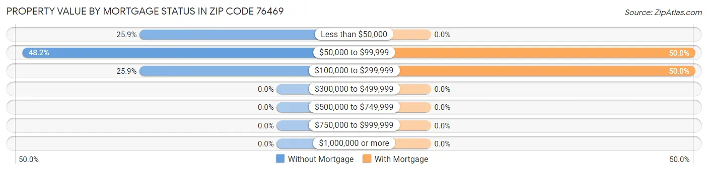 Property Value by Mortgage Status in Zip Code 76469