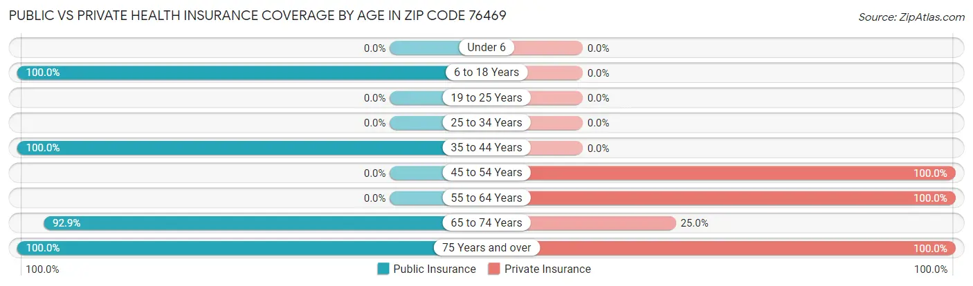 Public vs Private Health Insurance Coverage by Age in Zip Code 76469