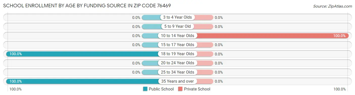 School Enrollment by Age by Funding Source in Zip Code 76469