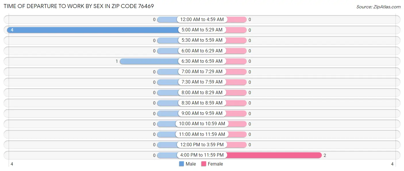Time of Departure to Work by Sex in Zip Code 76469