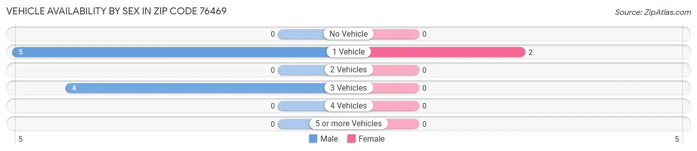 Vehicle Availability by Sex in Zip Code 76469