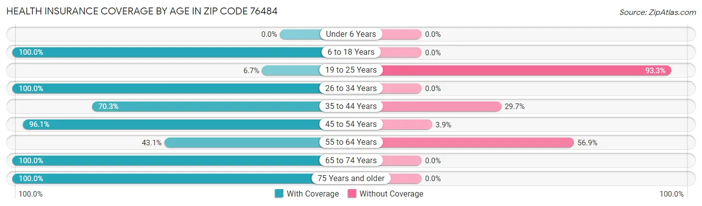 Health Insurance Coverage by Age in Zip Code 76484