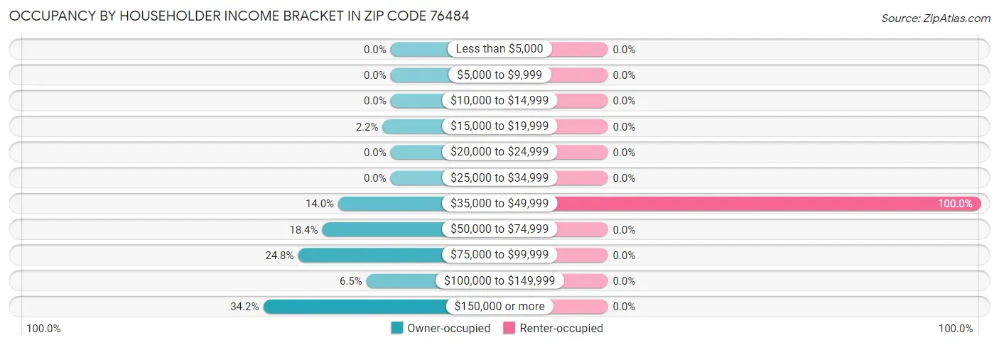 Occupancy by Householder Income Bracket in Zip Code 76484