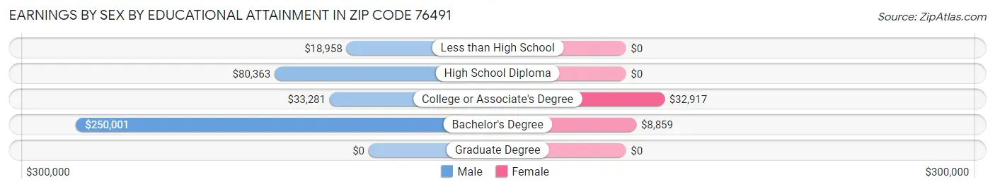 Earnings by Sex by Educational Attainment in Zip Code 76491