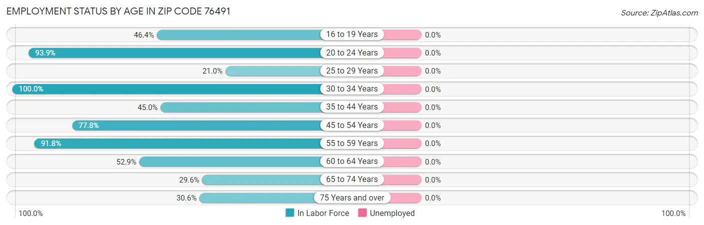 Employment Status by Age in Zip Code 76491