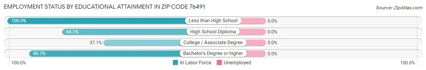 Employment Status by Educational Attainment in Zip Code 76491