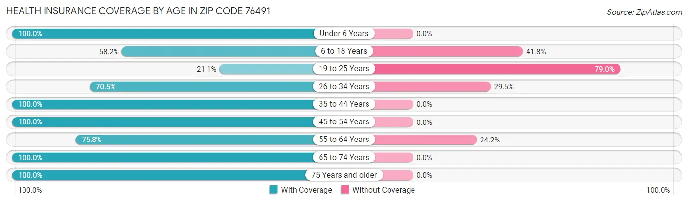 Health Insurance Coverage by Age in Zip Code 76491
