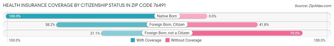 Health Insurance Coverage by Citizenship Status in Zip Code 76491