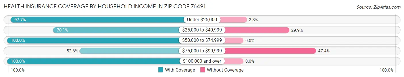 Health Insurance Coverage by Household Income in Zip Code 76491